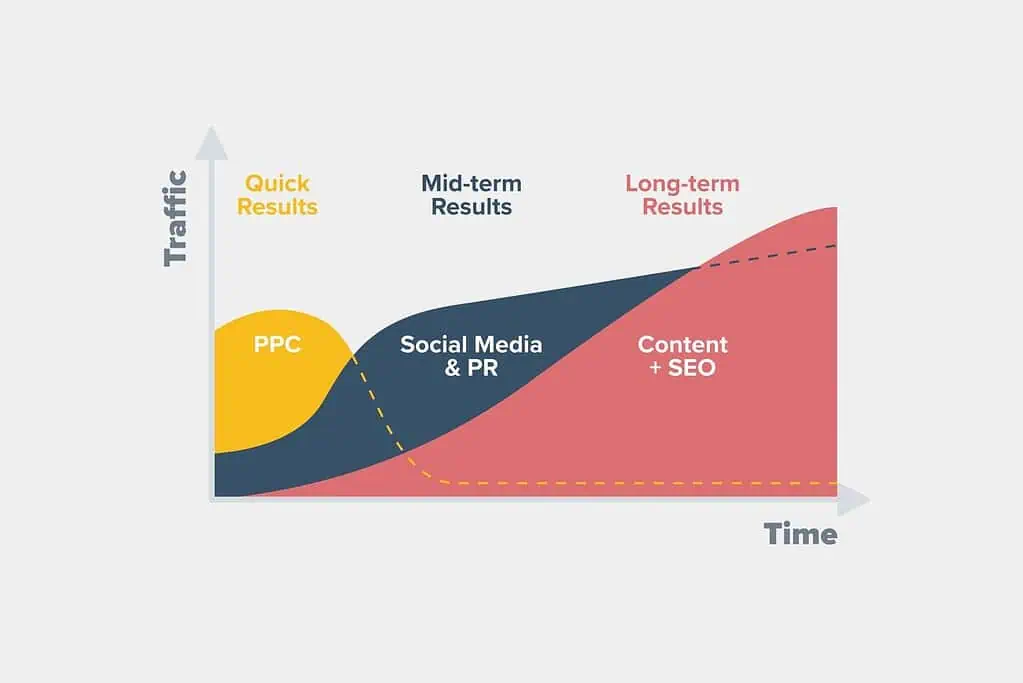 Why Real SEO Takes Time